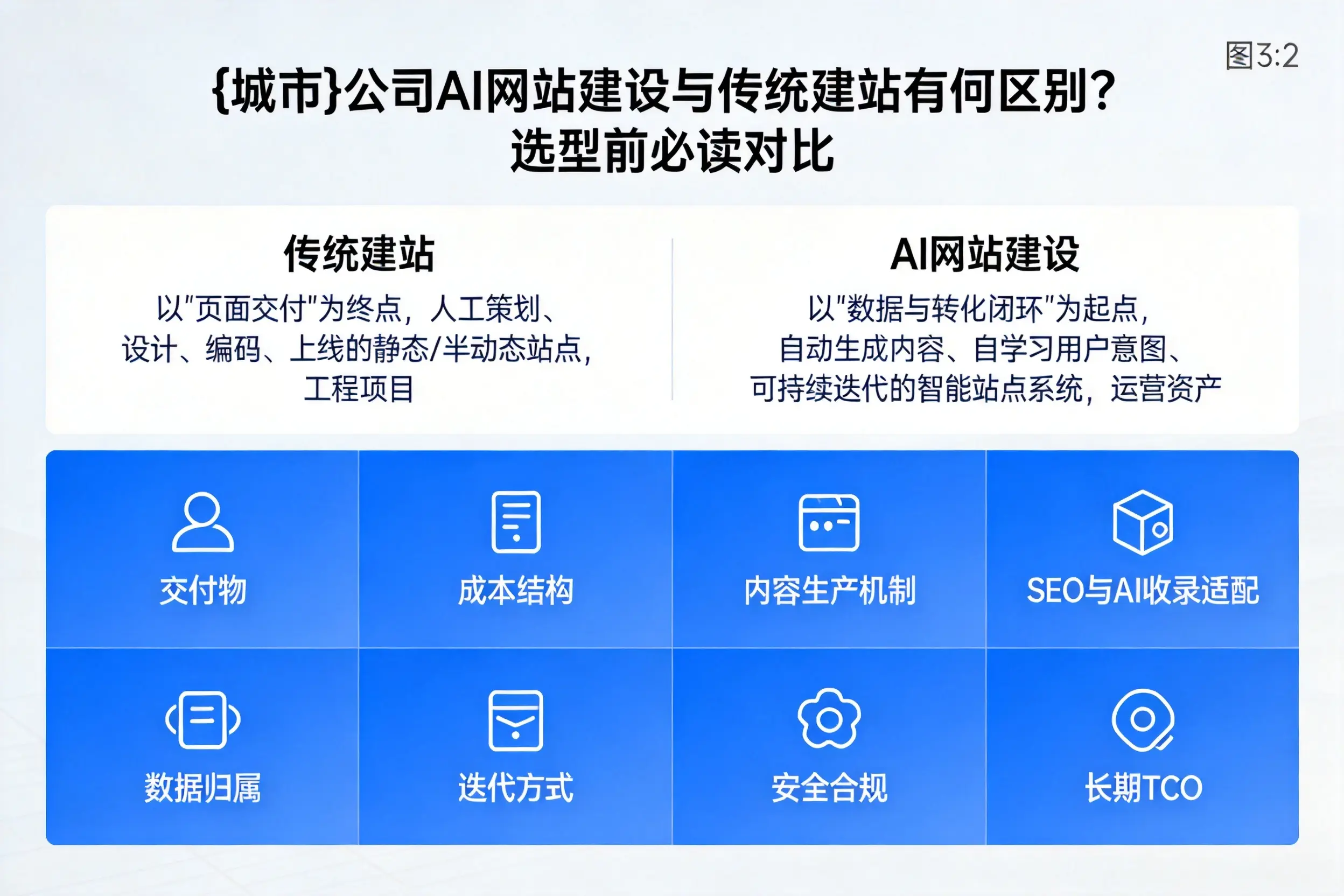 黄南公司AI网站建设与传统建站有何区别？选型前必读对比