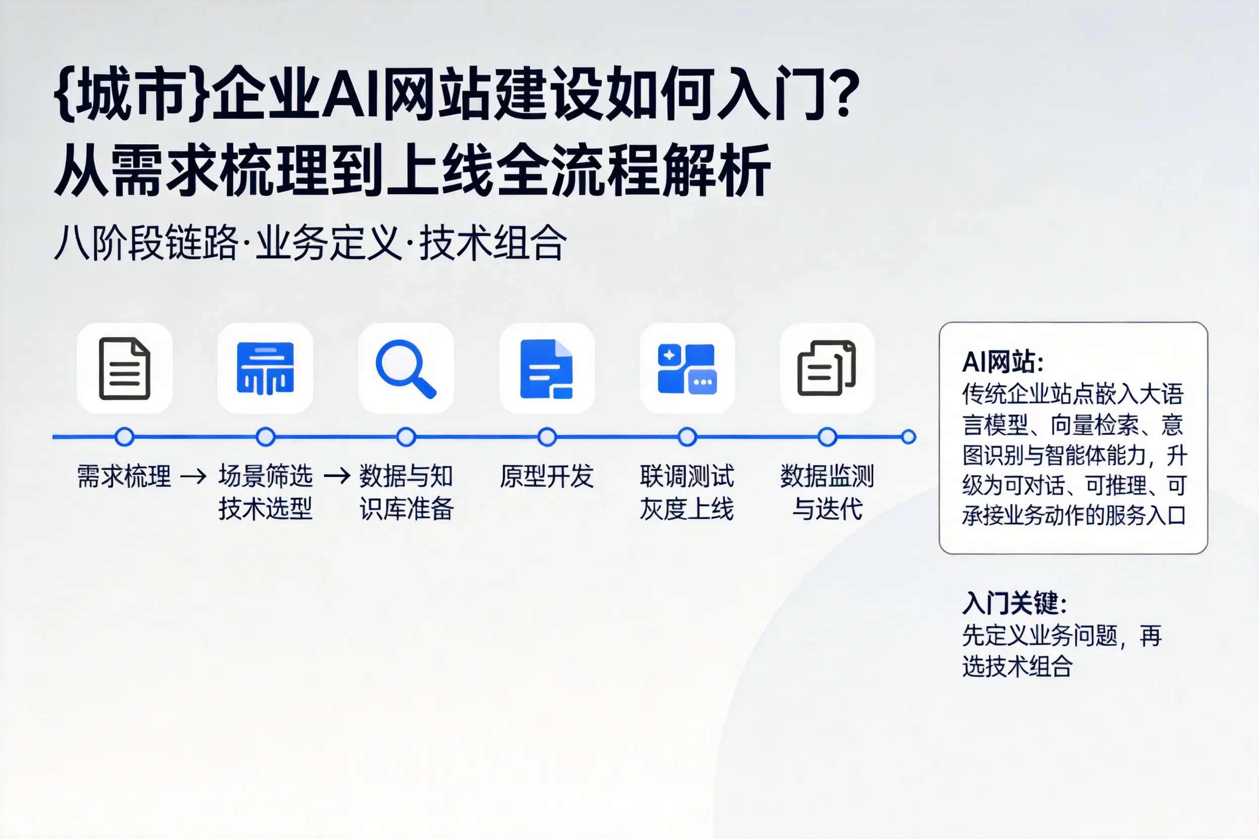 黄南企业AI网站建设如何入门?从需求梳理到上线全流程解析