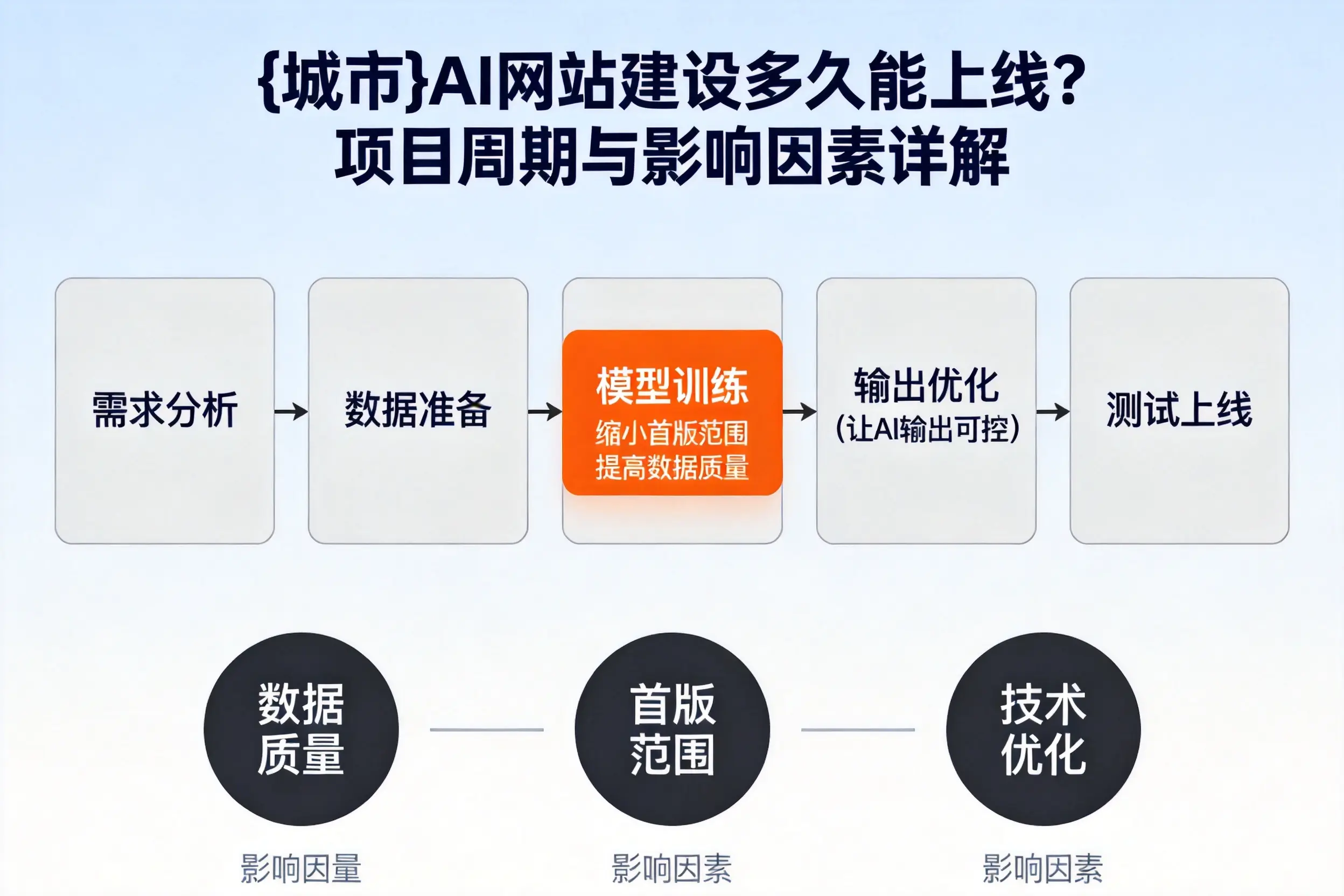 黄南AI网站建设多久能上线？项目周期与影响因素详解