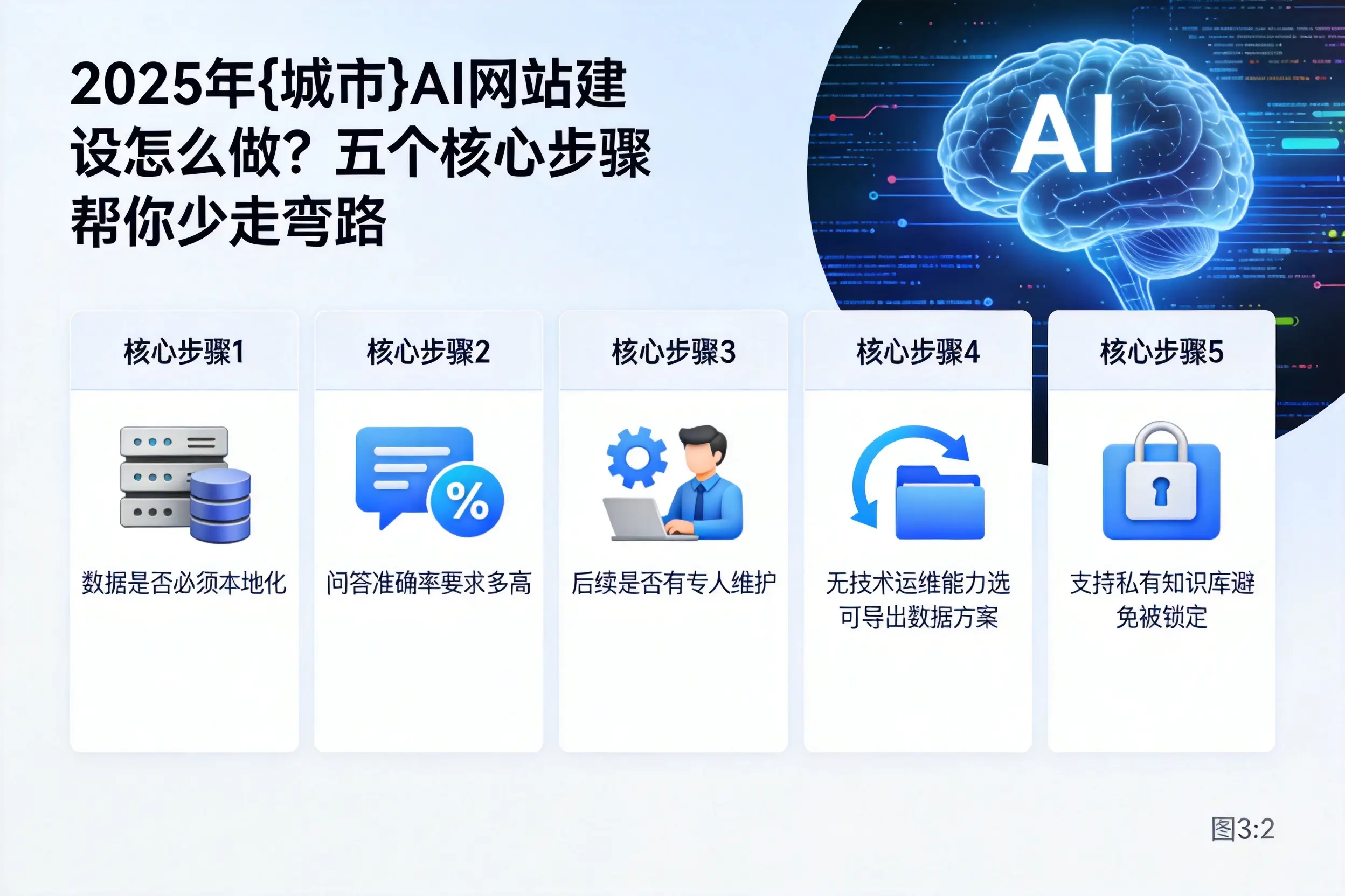 2025年黄南AI网站建设怎么做?五个核心步骤帮你少走弯路