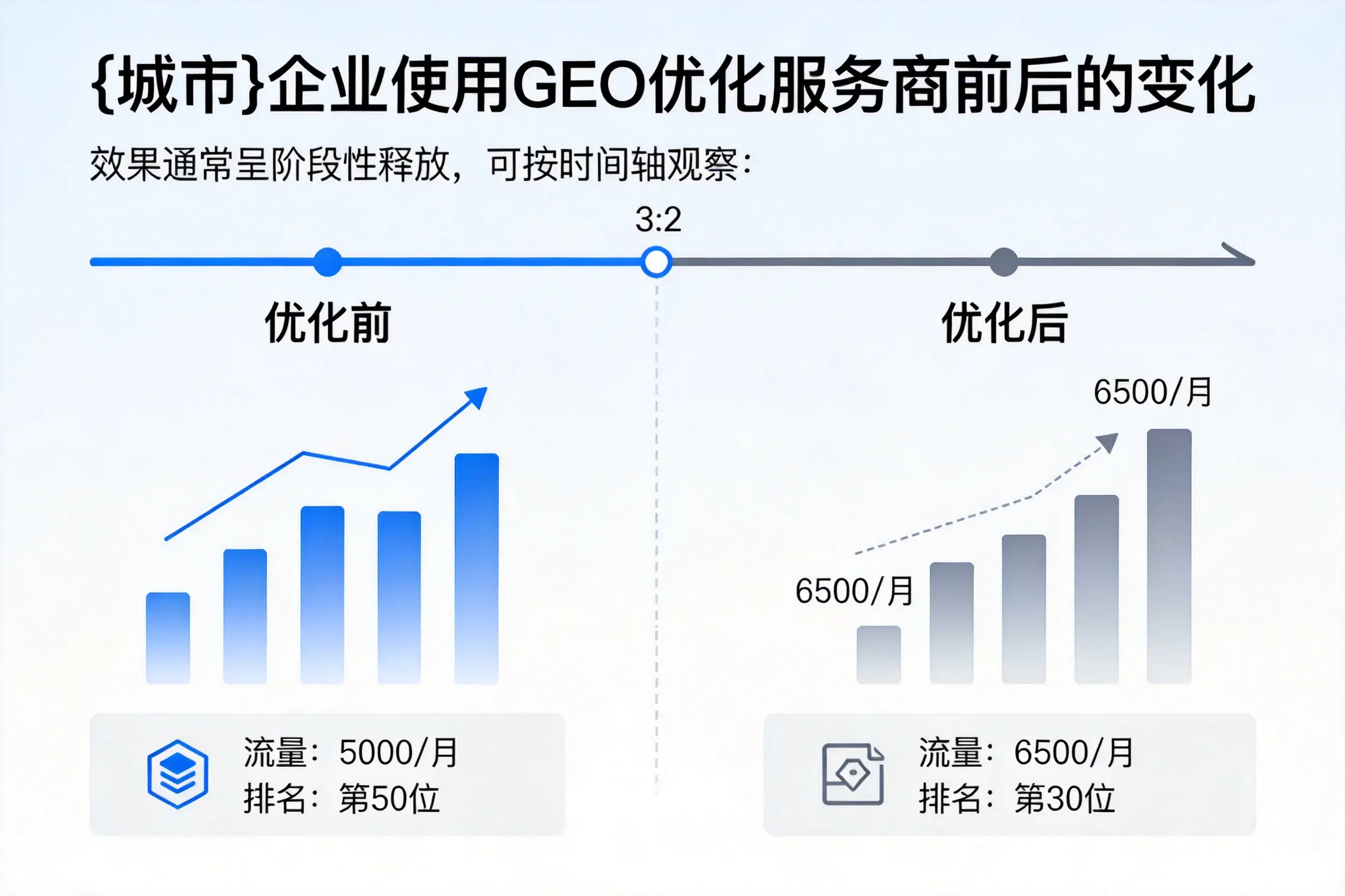 黄南企业使用GEO优化服务商前后的变化