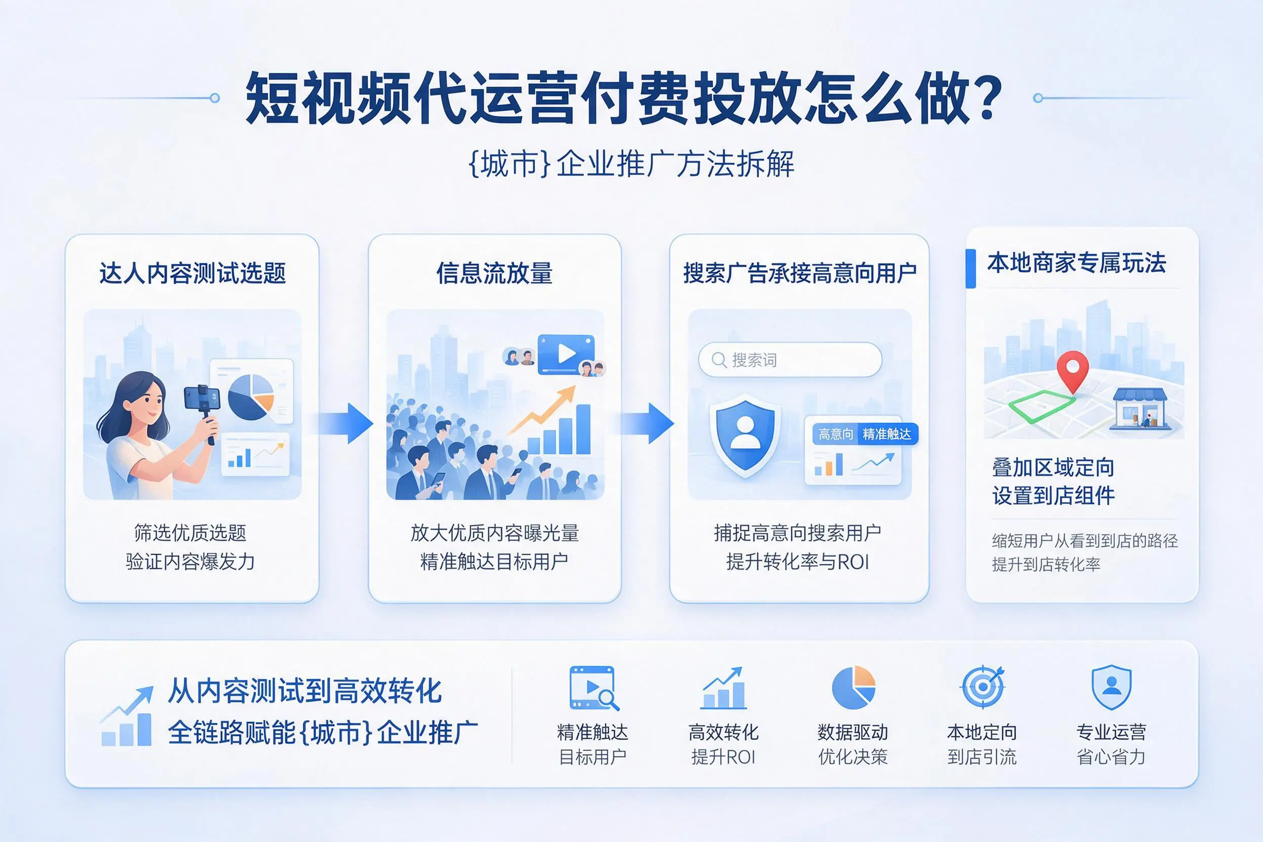 短视频代运营付费投放怎么做?黄南企业推广方法拆解