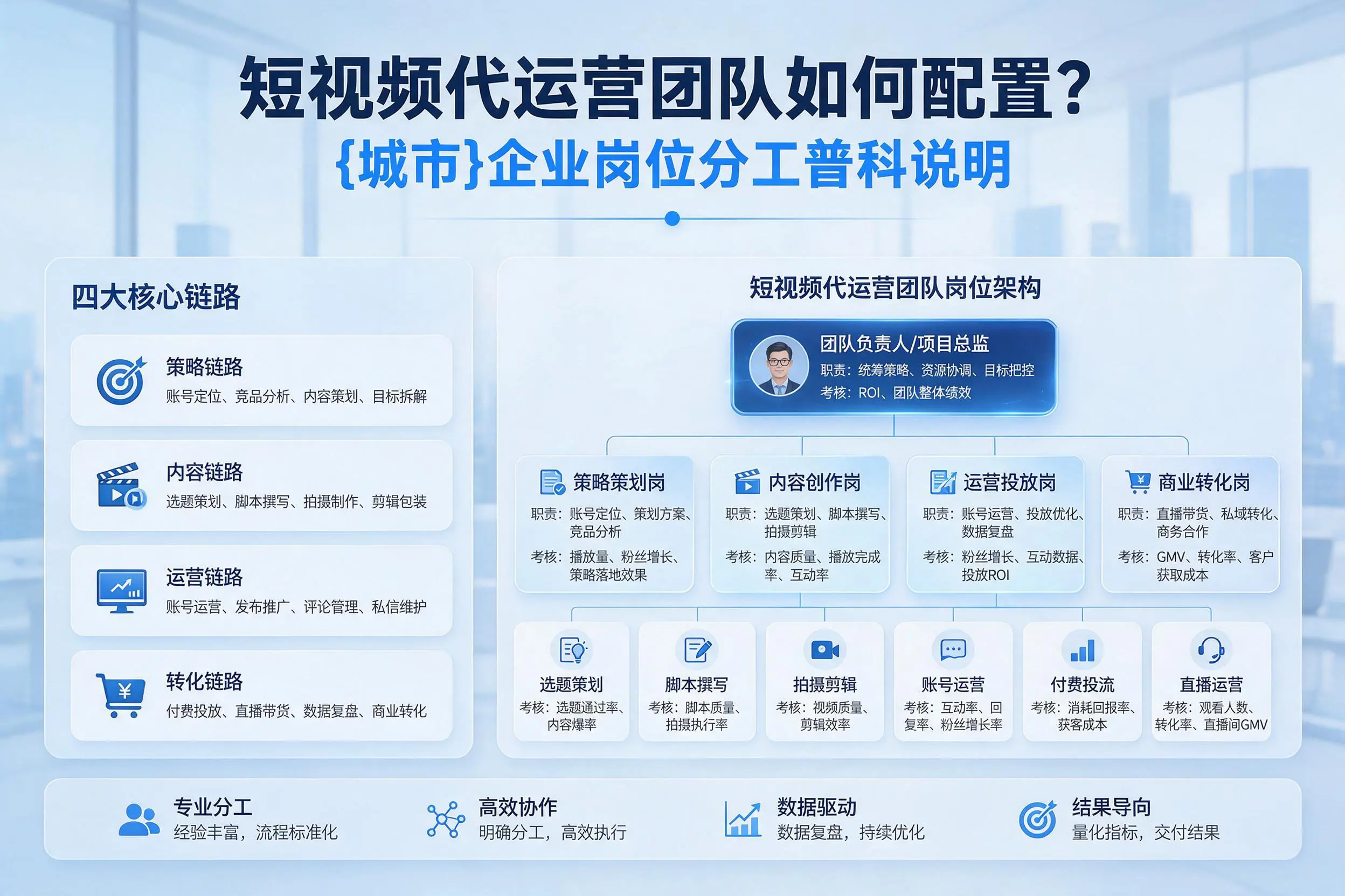 短视频代运营团队如何配置?黄南企业岗位分工科普说明