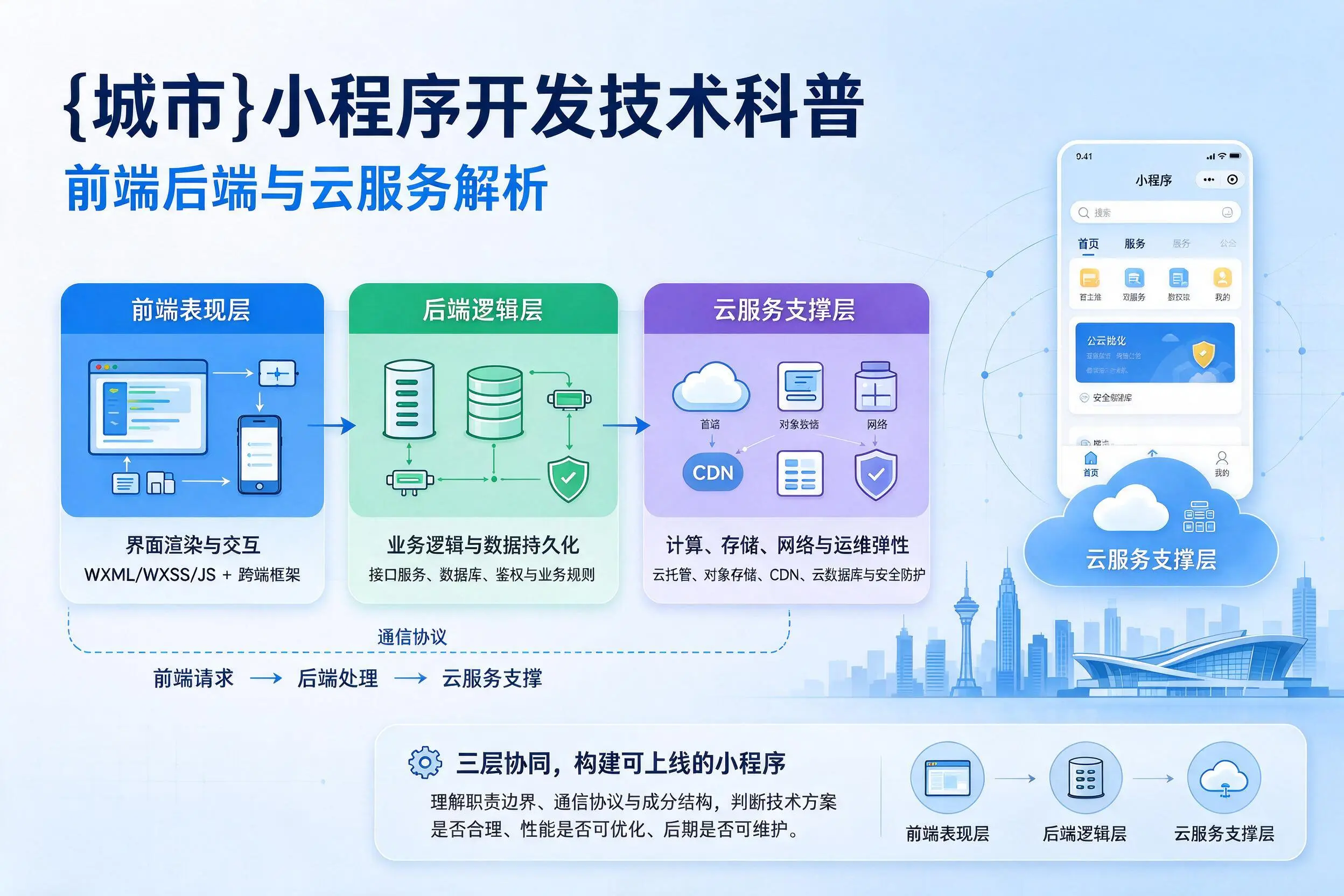 黄南小程序开发技术科普:前端后端与云服务解析