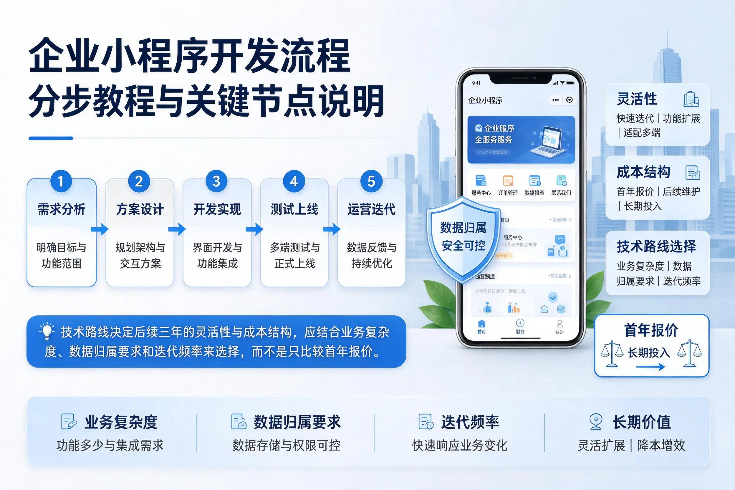 黄南企业小程序开发流程分步教程与关键节点说明