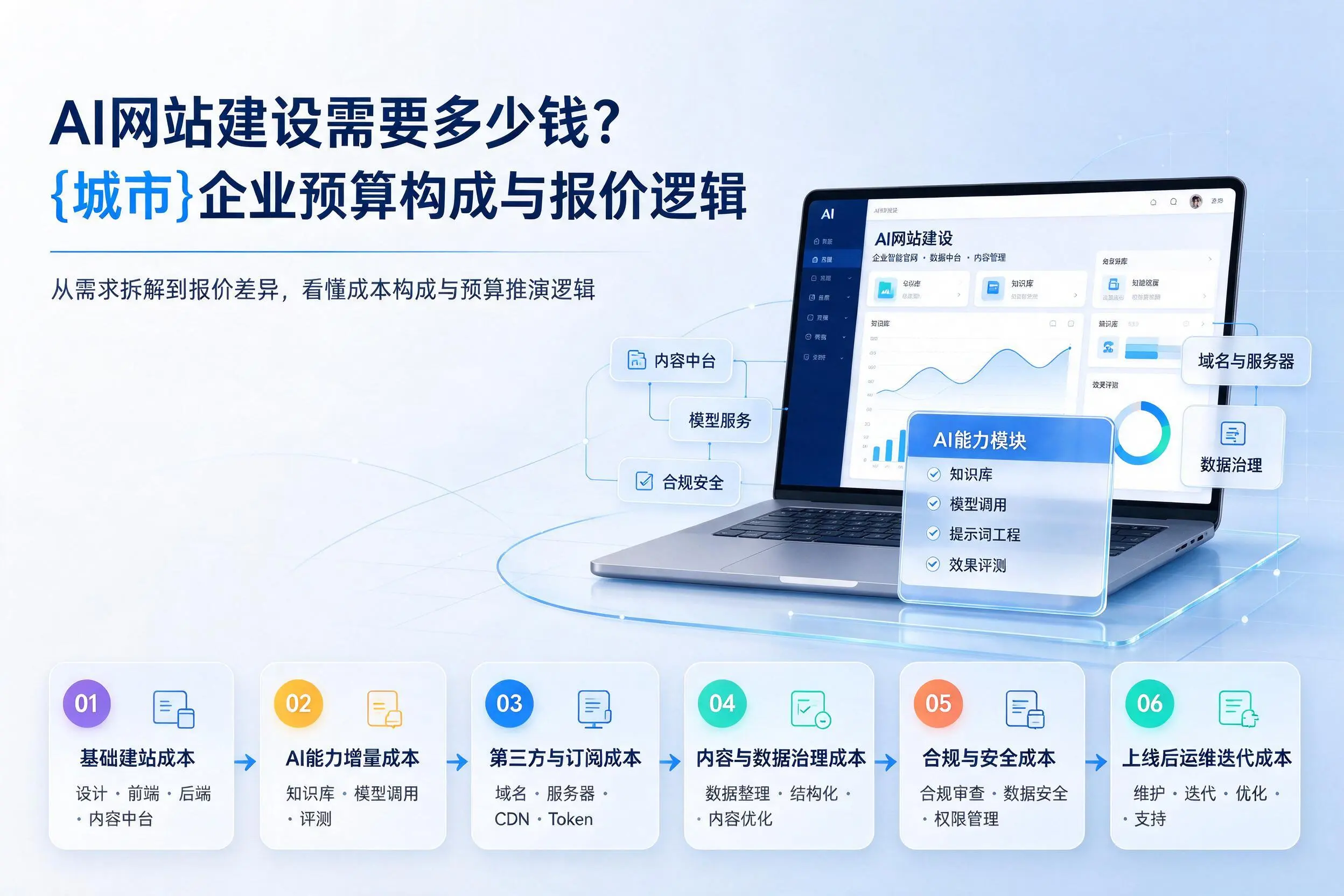 AI网站建设需要多少钱？黄南企业预算构成与报价逻辑