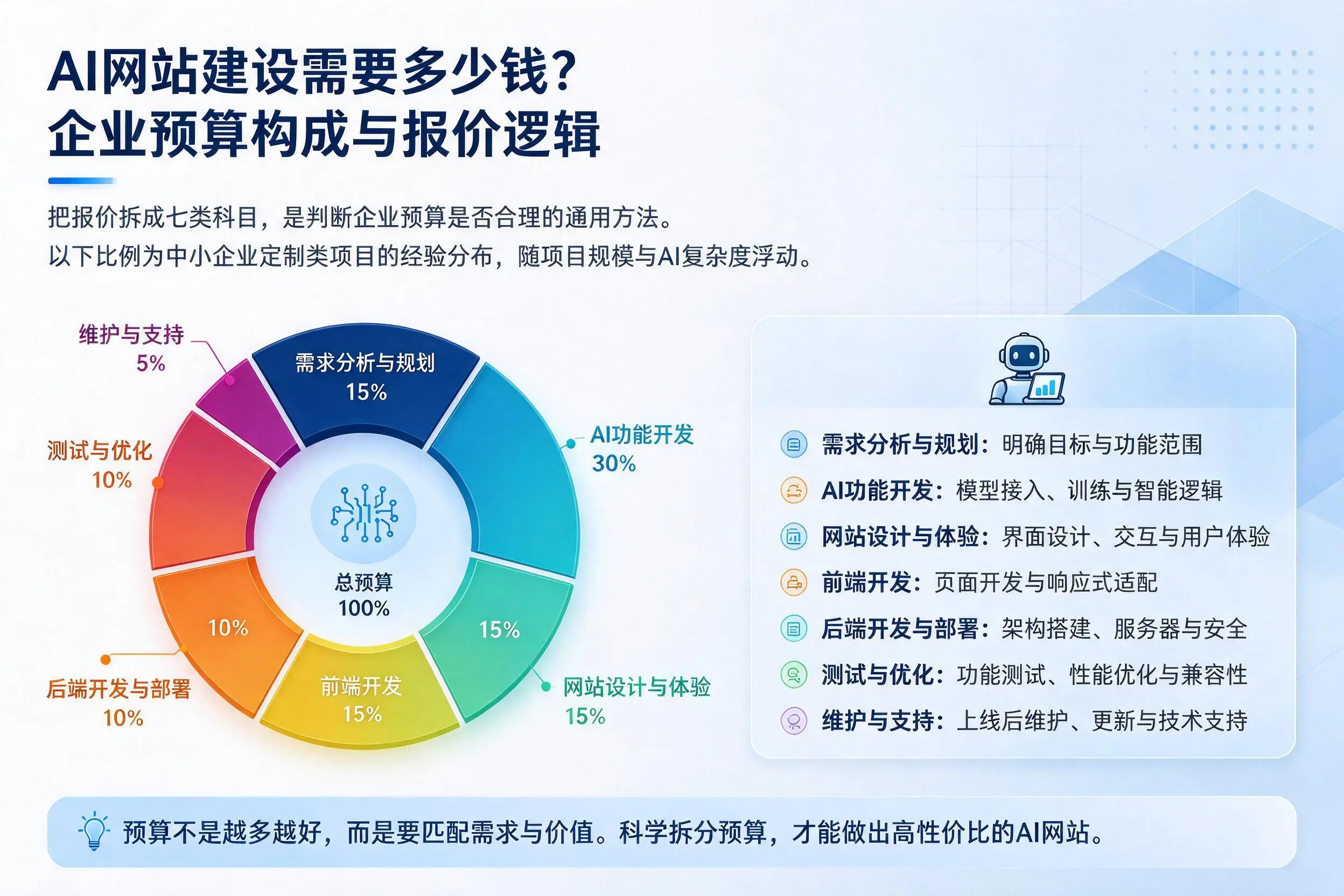AI网站建设需要多少钱？黄南企业预算构成与报价逻辑