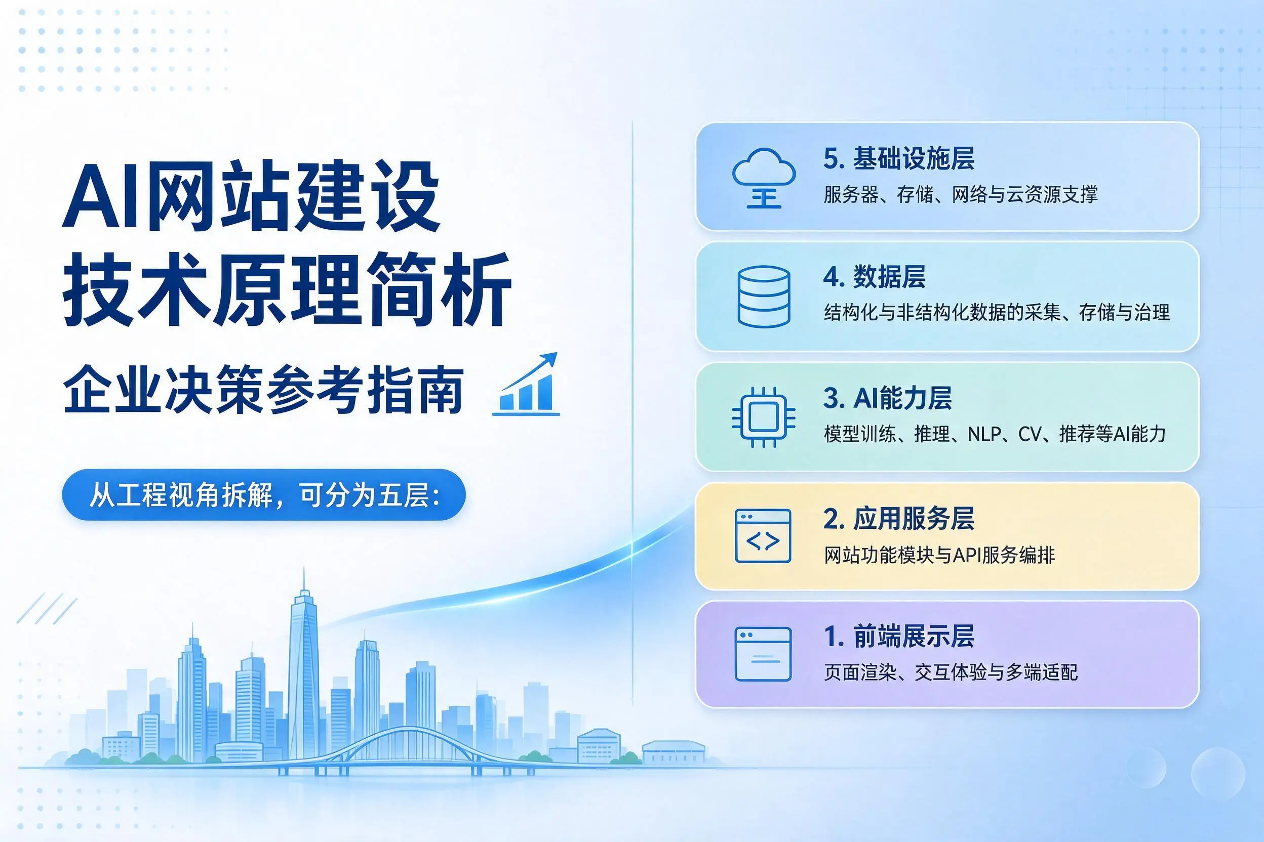 AI网站建设技术原理简析，黄南企业决策参考指南