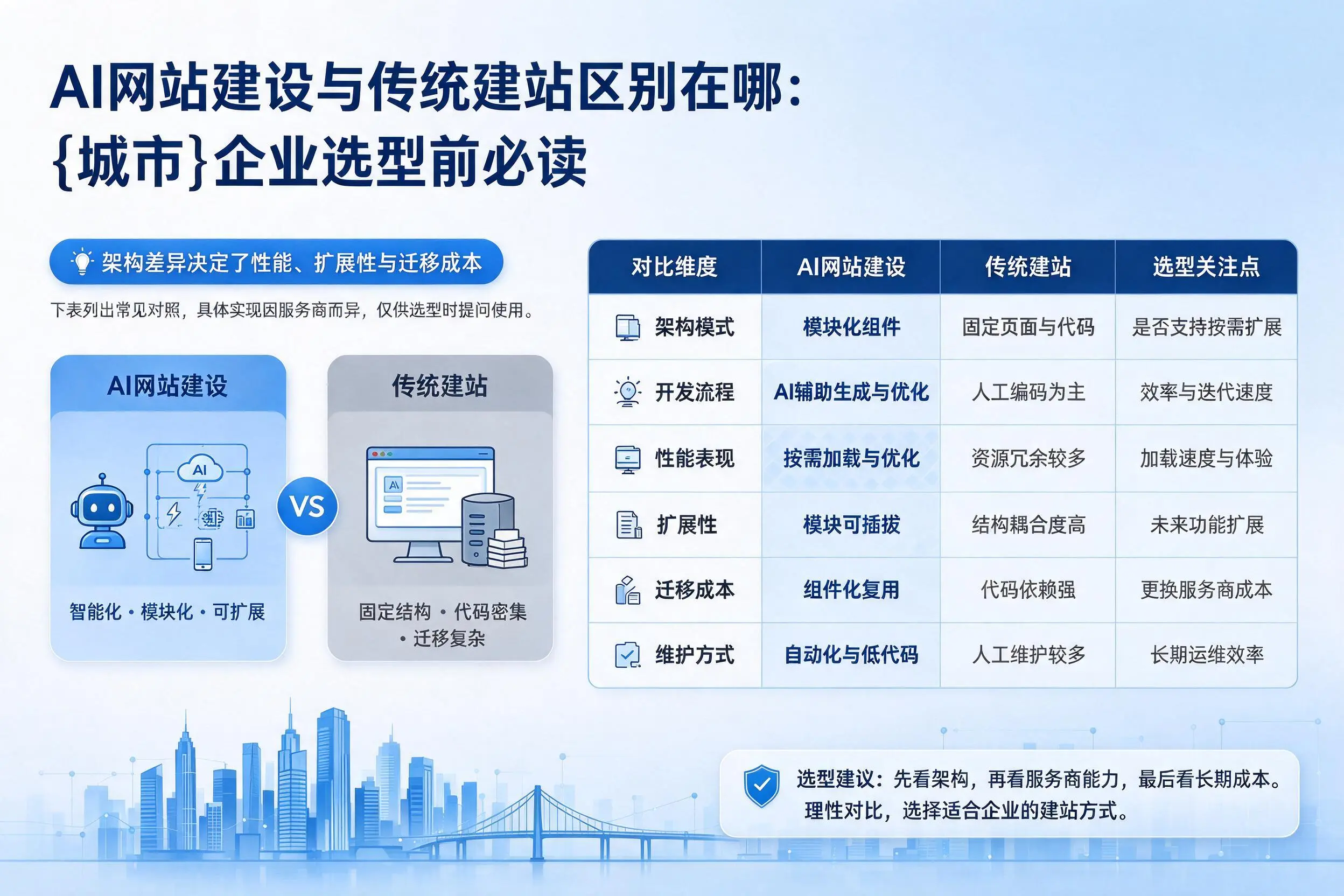 AI网站建设与传统建站区别在哪：黄南企业选型前必读