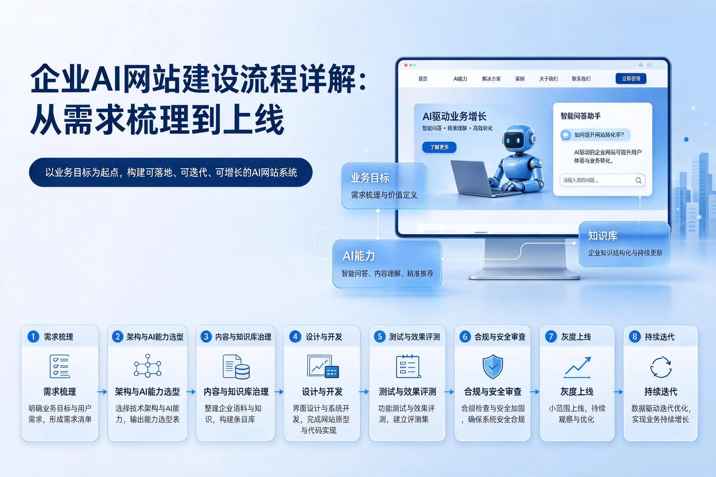 黄南企业AI网站建设流程详解：从需求梳理到上线