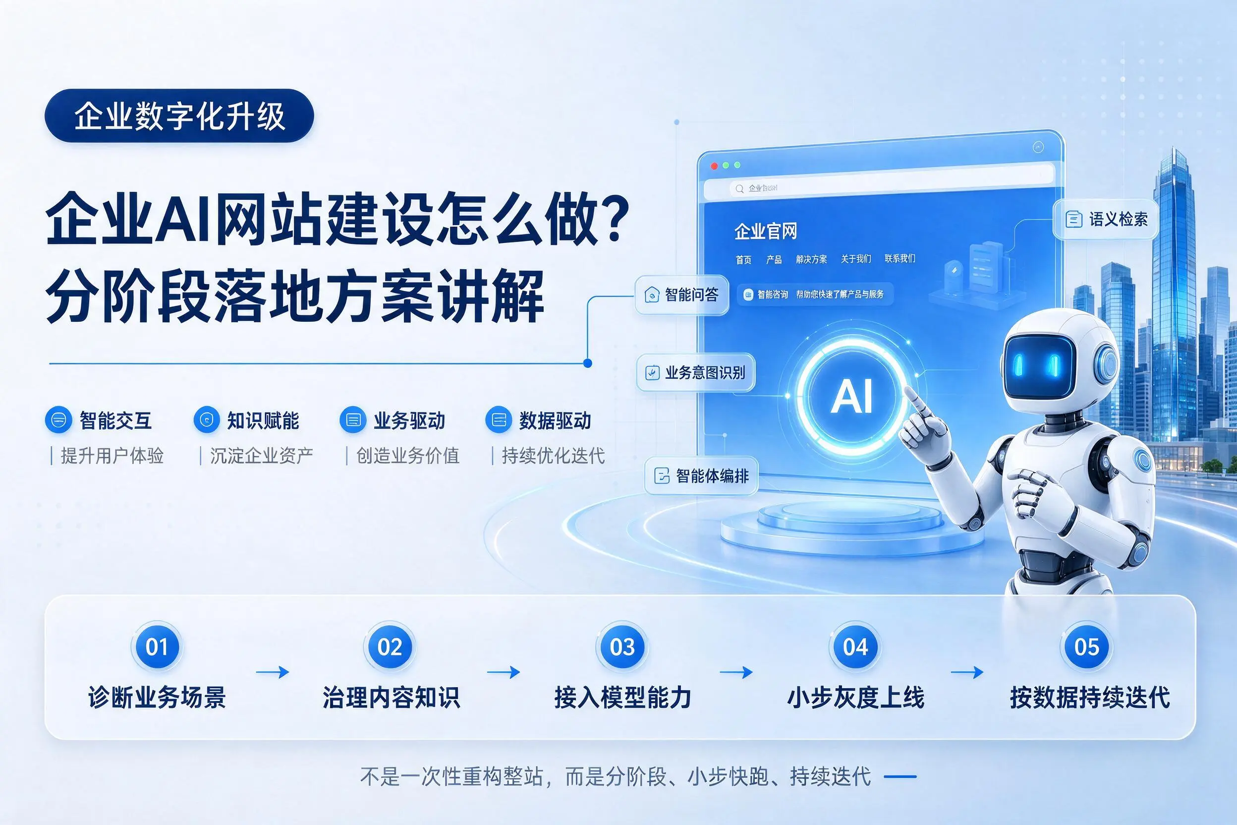 黄南企业AI网站建设怎么做？分阶段落地方案讲解