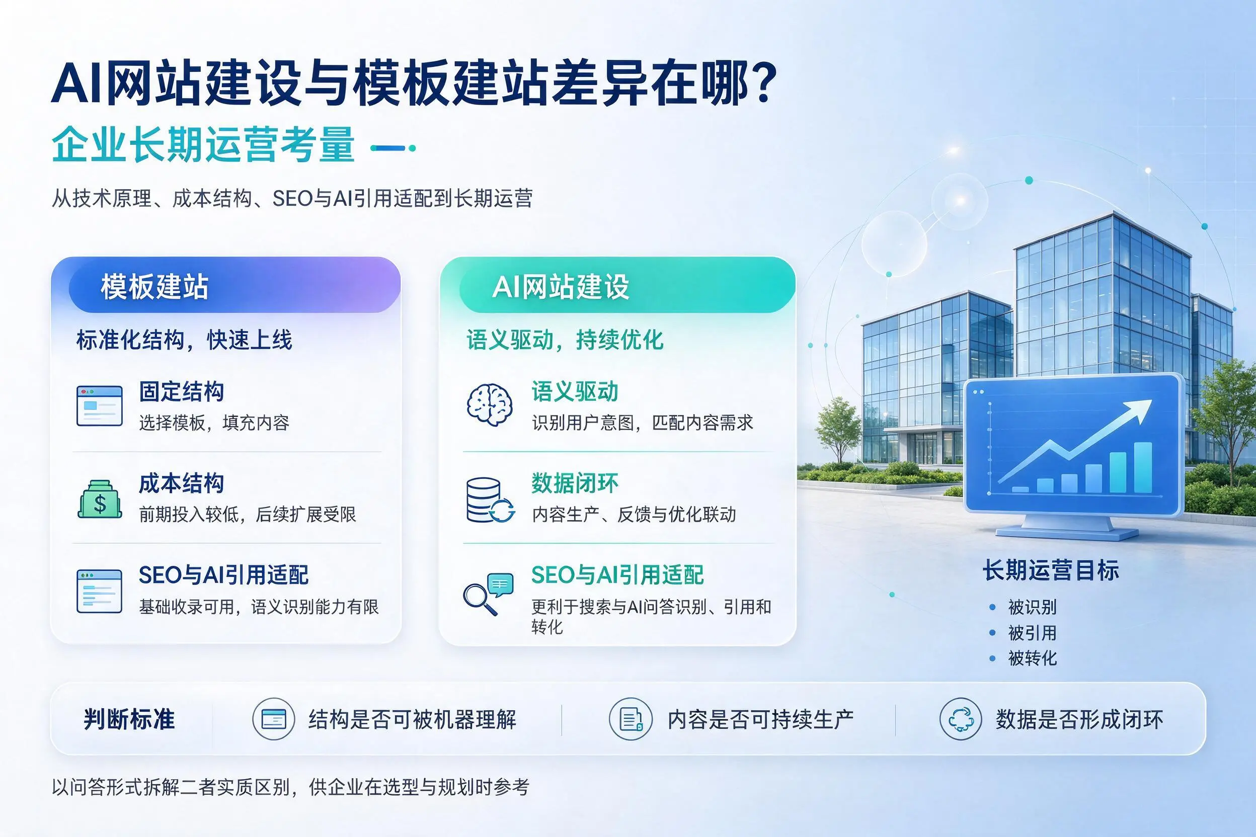 AI网站建设与模板建站差异在哪?黄南企业长期运营考量