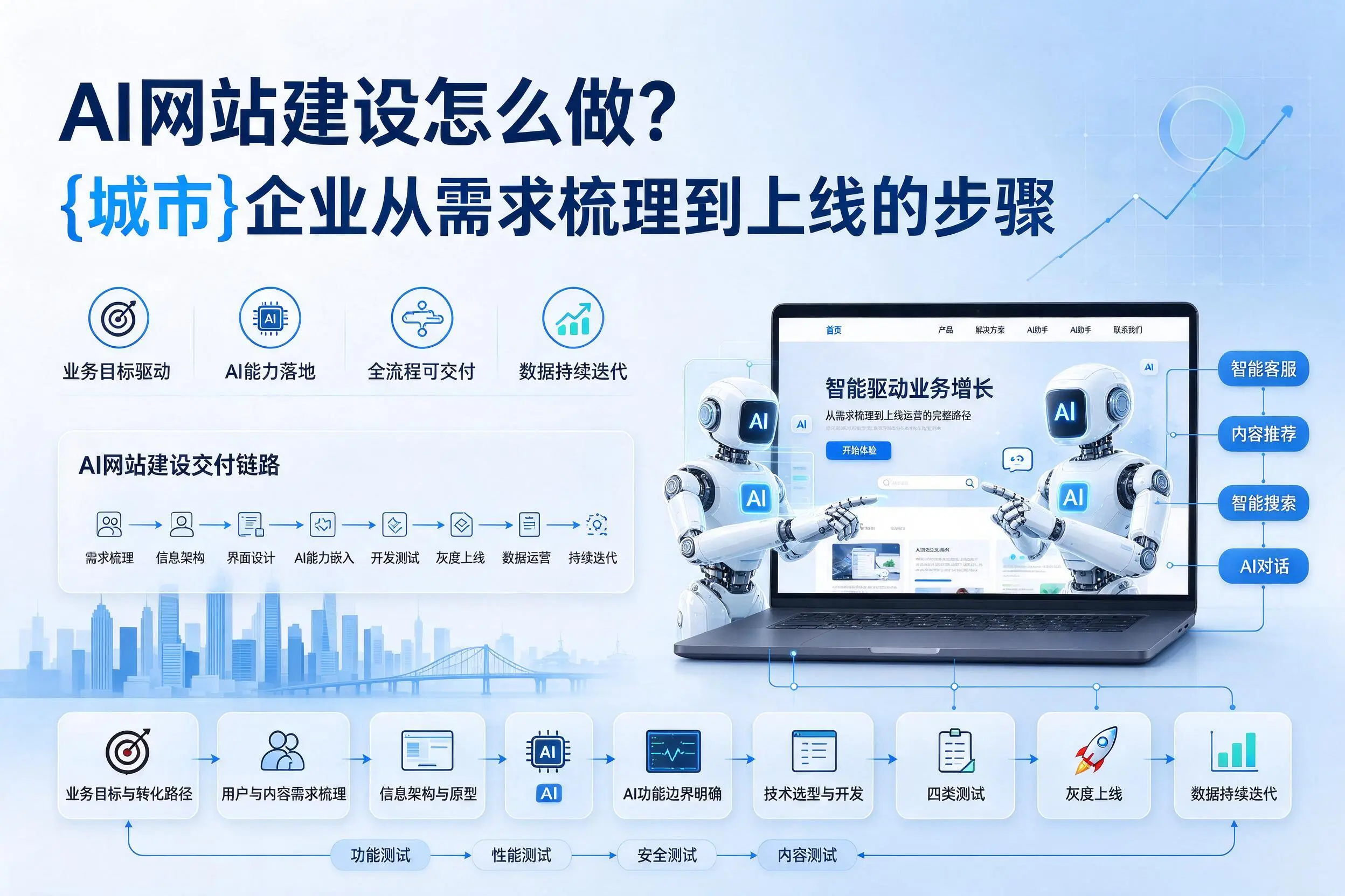 AI网站建设怎么做?黄南企业从需求梳理到上线的步骤