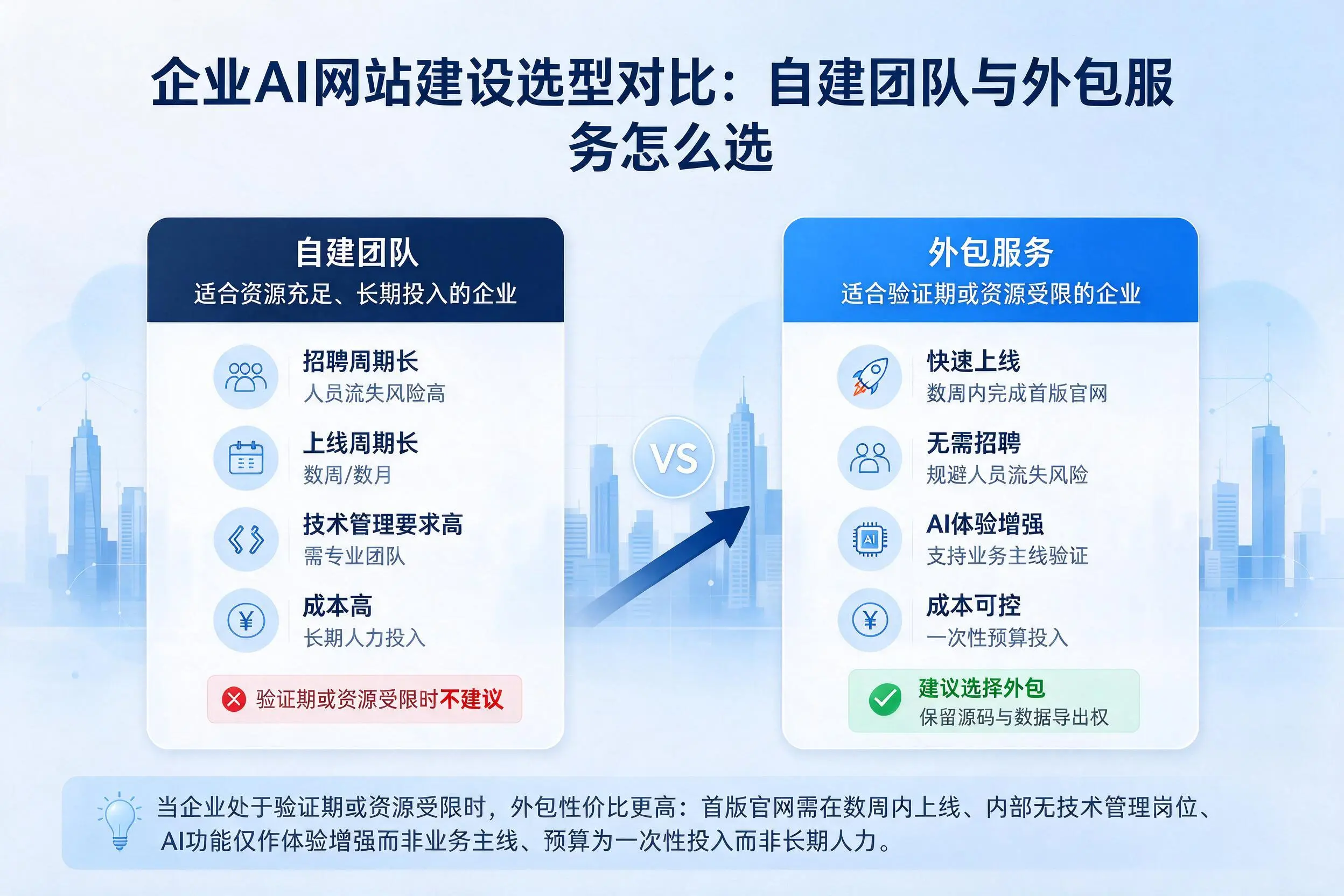黄南企业AI网站建设选型对比:自建团队与外包服务怎么选