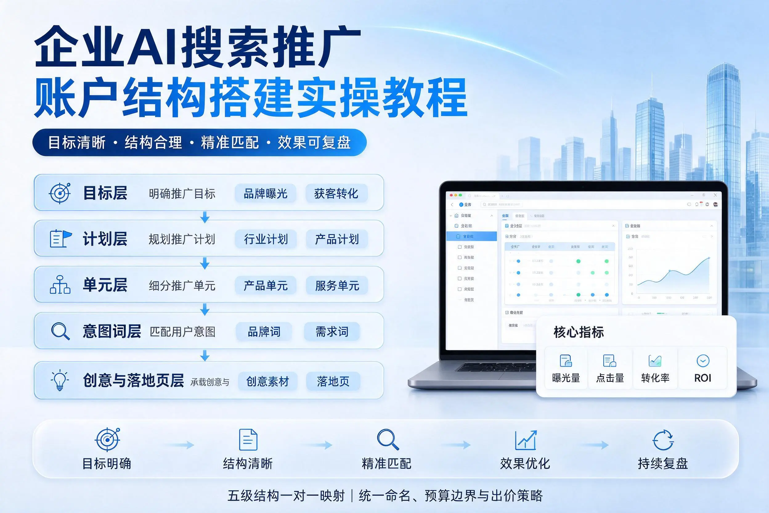 黄南企业AI搜索推广账户结构搭建实操教程